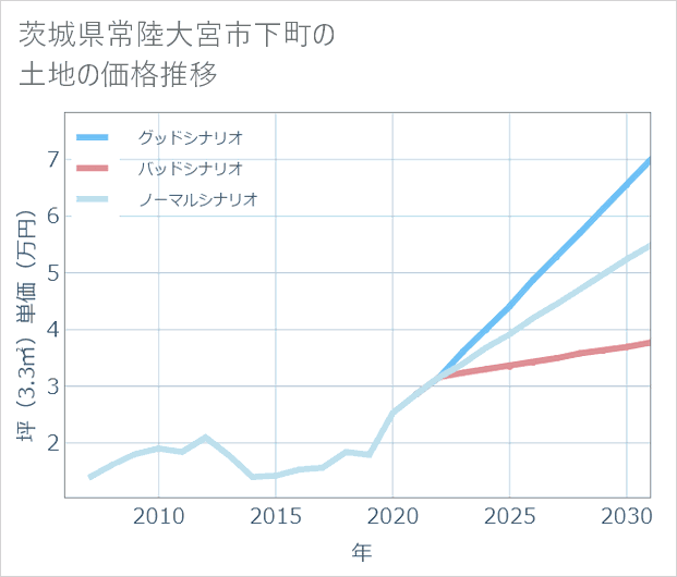 茨城県常陸大宮市下町の土地価格推移