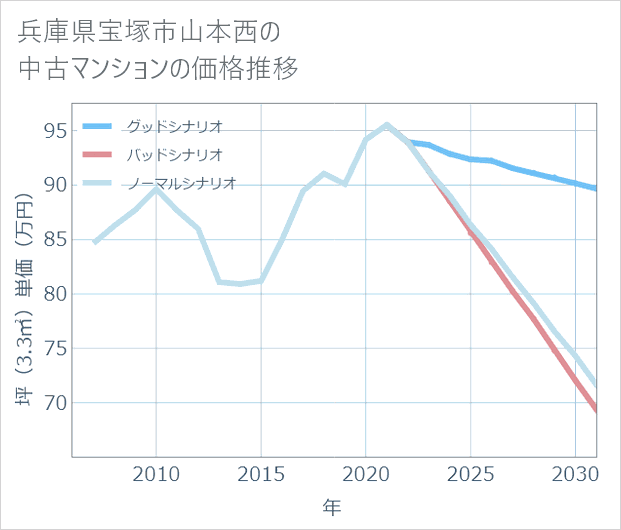 兵庫県宝塚市山本西の中古マンション価格推移