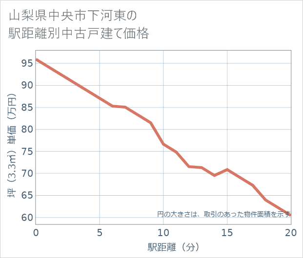 山梨県中央市下河東の徒歩距離別の中古戸建て坪単価