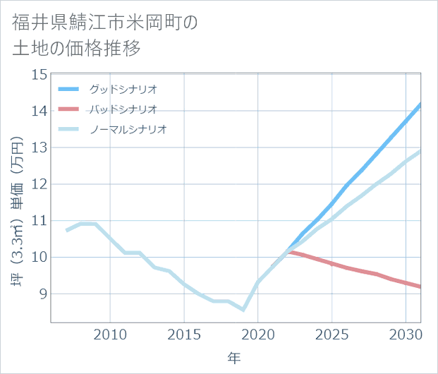 福井県鯖江市米岡町の土地価格推移