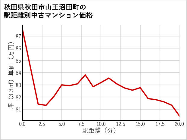 秋田県秋田市山王沼田町の徒歩距離別の中古マンション坪単価