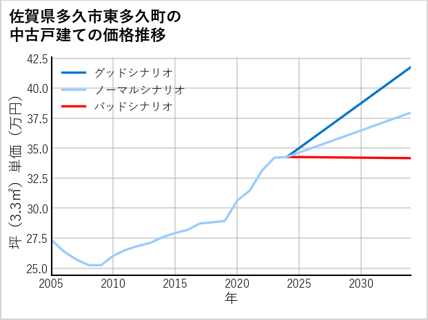 佐賀県多久市東多久町の中古戸建て価格推移