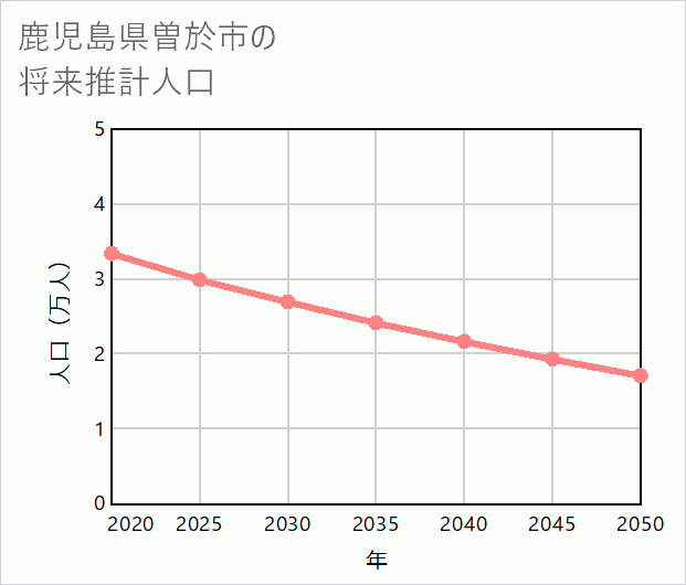 曽於市の将来推計人口