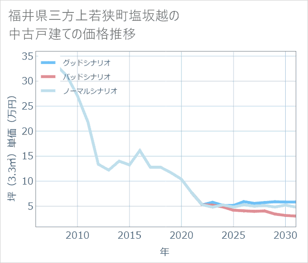 福井県若狭町塩坂越の中古戸建て価格推移