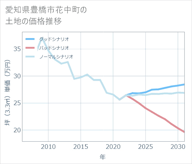 愛知県豊橋市花中町の土地価格推移