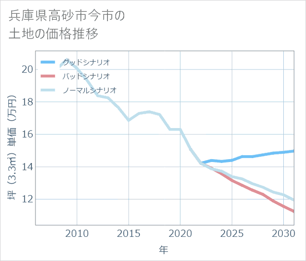 兵庫県高砂市今市の土地価格推移