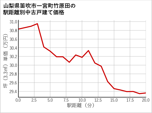 山梨県笛吹市一宮町竹原田の徒歩距離別の中古戸建て坪単価