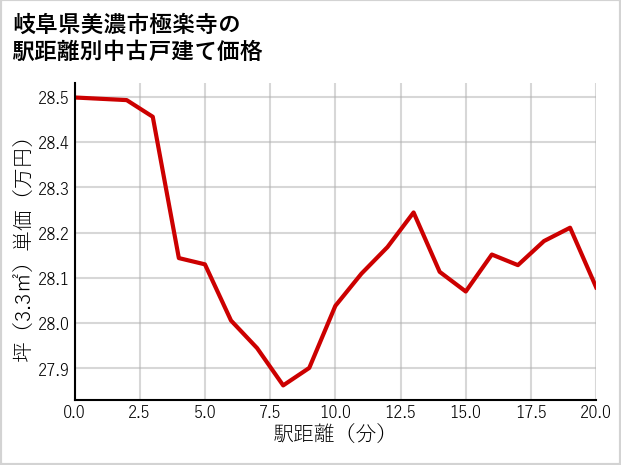 岐阜県美濃市極楽寺の徒歩距離別の中古戸建て坪単価