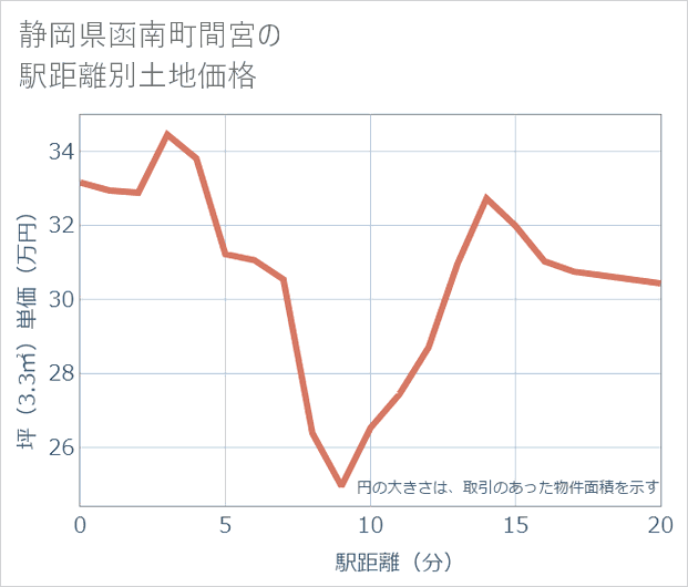 静岡県函南町間宮の徒歩距離別の土地坪単価