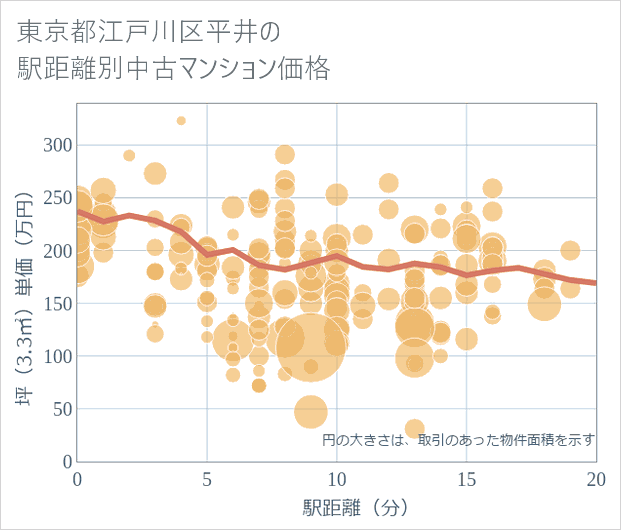 東京都江戸川区平井の徒歩距離別の中古マンション坪単価