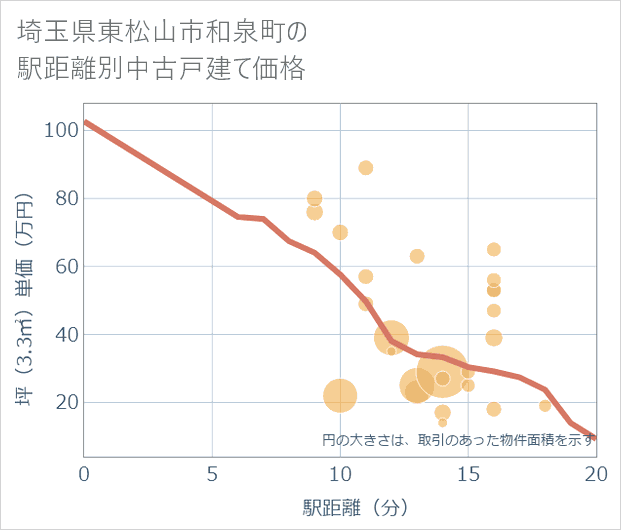 埼玉県東松山市和泉町の徒歩距離別の中古戸建て坪単価