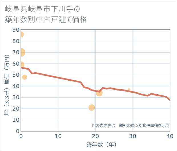 岐阜県岐阜市下川手の築年数別の中古戸建て坪単価