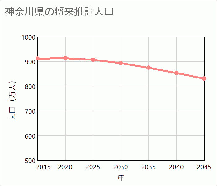 神奈川県の将来推計人口