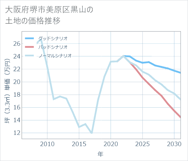 大阪府堺市美原区黒山の土地価格推移