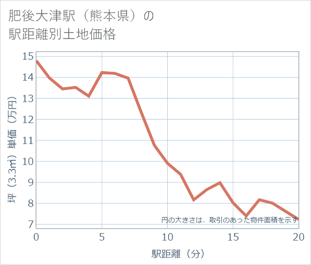 肥後大津駅(熊本県)の徒歩距離別の土地坪単価