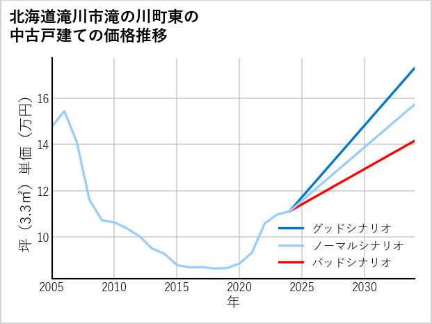 北海道滝川市滝の川町東の中古戸建て価格推移