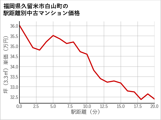 福岡県久留米市白山町の徒歩距離別の中古マンション坪単価