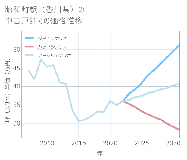 昭和町駅(香川県)の中古戸建て価格推移