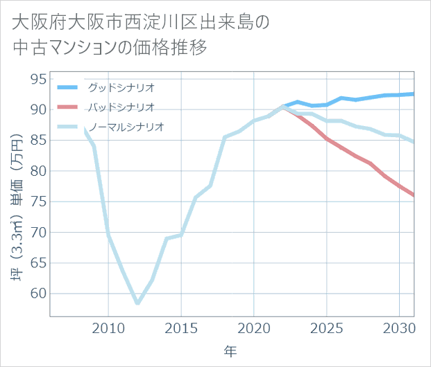 大阪府大阪市西淀川区出来島の中古マンション価格推移