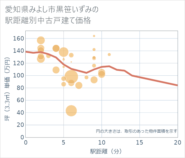 愛知県みよし市黒笹いずみの徒歩距離別の中古戸建て坪単価