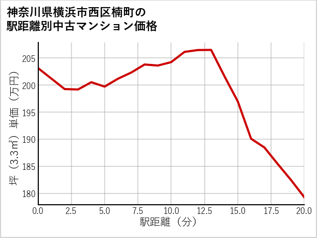 神奈川県横浜市西区楠町の徒歩距離別の中古マンション坪単価