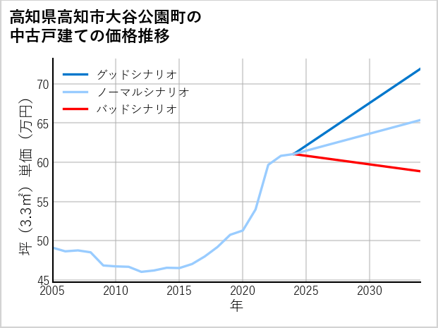 高知県高知市大谷公園町の中古戸建て価格推移