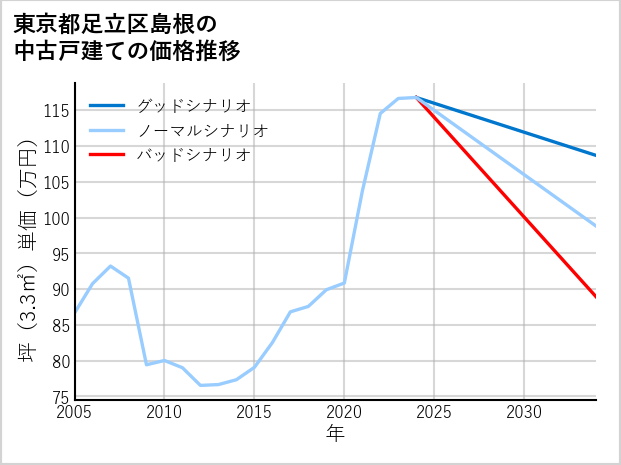 東京都足立区島根の中古戸建て価格推移