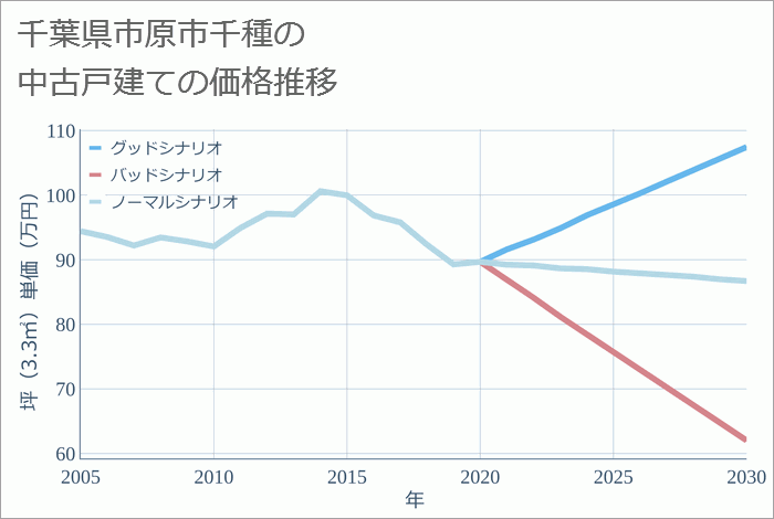 千葉県市原市千種の中古戸建て価格推移