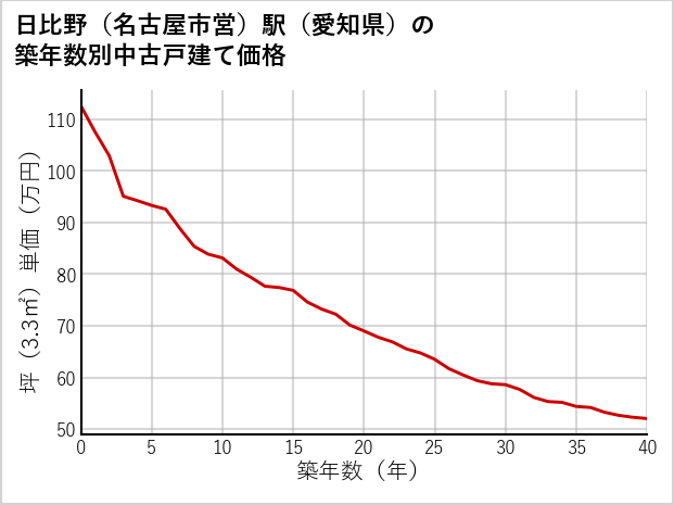 日比野〔名古屋市営〕駅（愛知県）の築年数別の中古戸建て坪単価