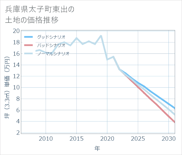 兵庫県太子町東出の土地価格推移