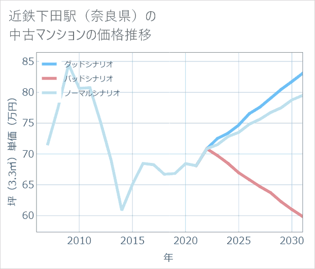 近鉄下田駅(奈良県)の中古マンション価格推移