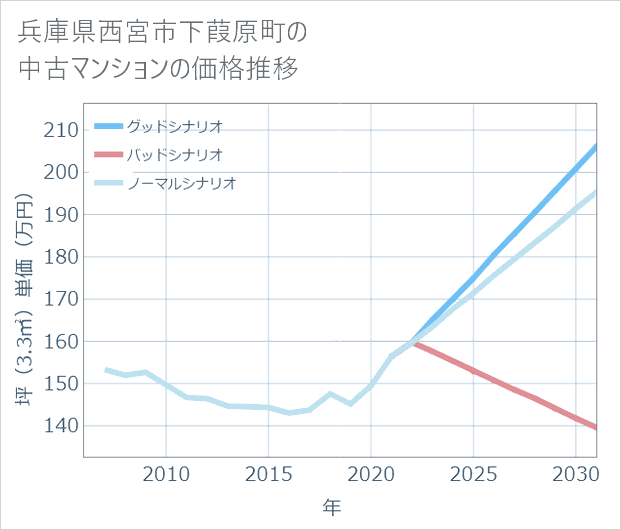 兵庫県西宮市下葭原町の中古マンション価格推移