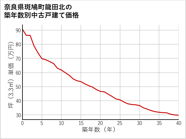 奈良県斑鳩町龍田北の築年数別の中古戸建て坪単価