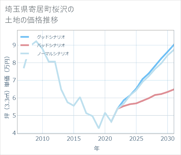 埼玉県寄居町桜沢の土地価格推移
