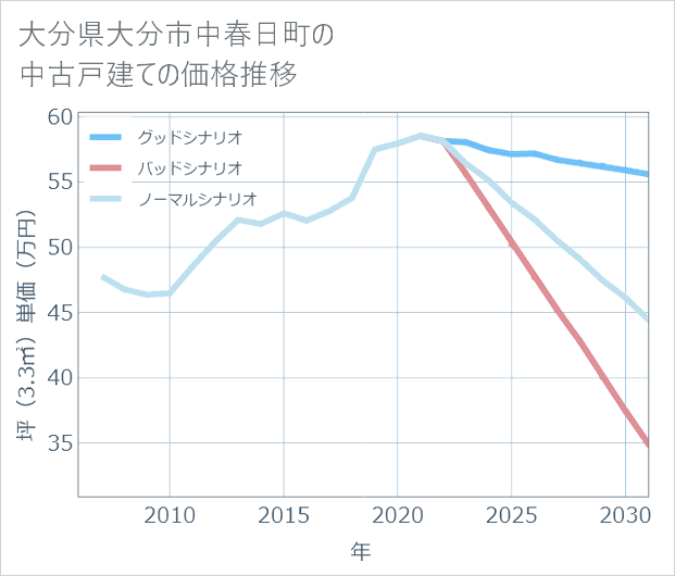 大分県大分市中春日町の中古戸建て価格推移
