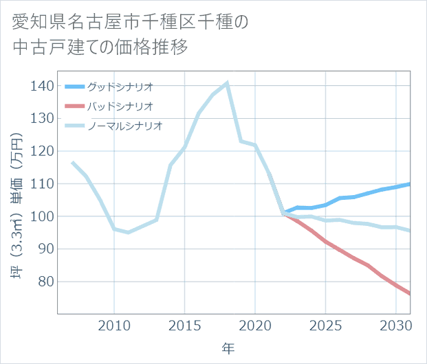 愛知県名古屋市千種区千種の中古戸建て価格推移