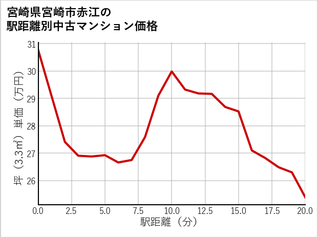 宮崎県宮崎市赤江の徒歩距離別の中古マンション坪単価