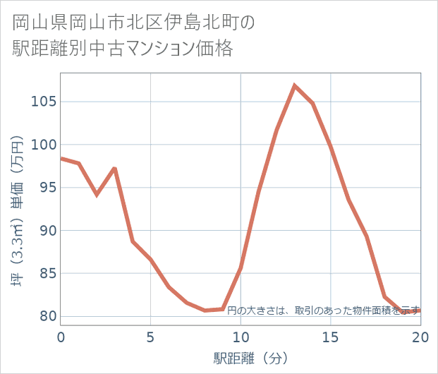 岡山県岡山市北区伊島北町の徒歩距離別の中古マンション坪単価