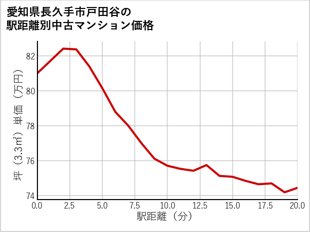 愛知県長久手市戸田谷の徒歩距離別の中古マンション坪単価