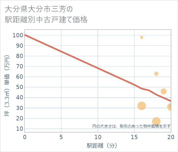 大分県大分市三芳の徒歩距離別の中古戸建て坪単価