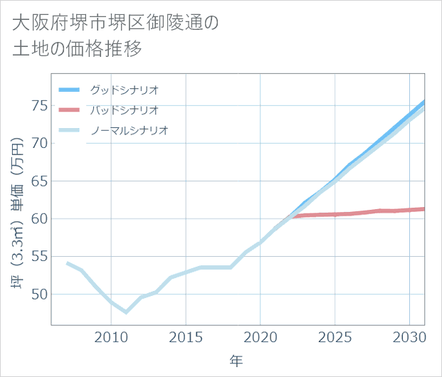 大阪府堺市堺区御陵通の土地価格推移