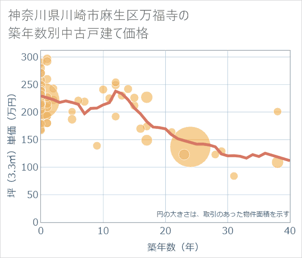 神奈川県川崎市麻生区万福寺の築年数別の中古戸建て坪単価