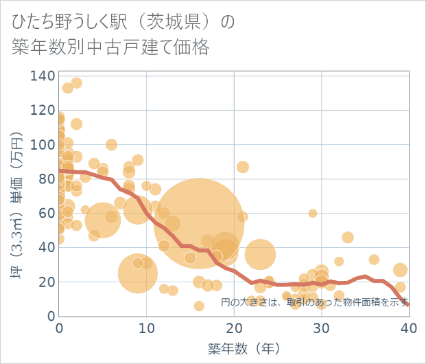 ひたち野うしく駅(茨城県)の築年数別の中古戸建て坪単価