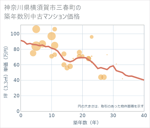 神奈川県横須賀市三春町の築年数別の中古マンション坪単価