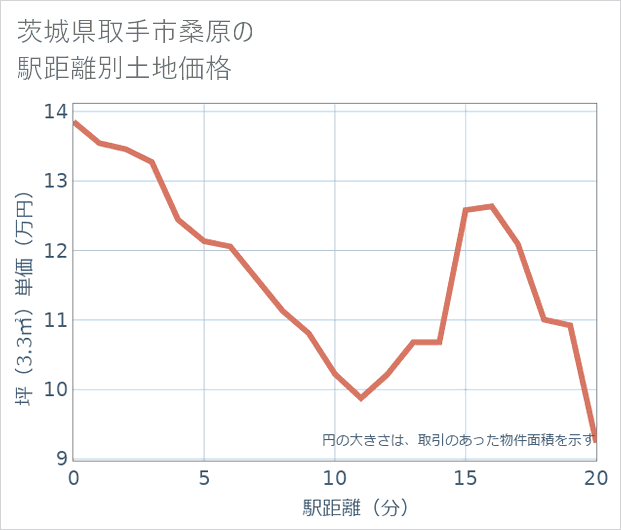 茨城県取手市桑原の徒歩距離別の土地坪単価
