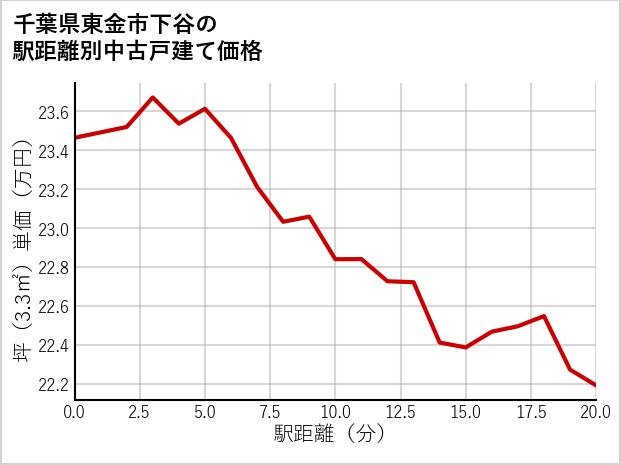 千葉県東金市下谷の徒歩距離別の中古戸建て坪単価