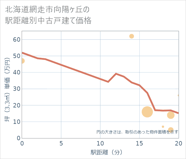 北海道網走市向陽ケ丘の徒歩距離別の中古戸建て坪単価