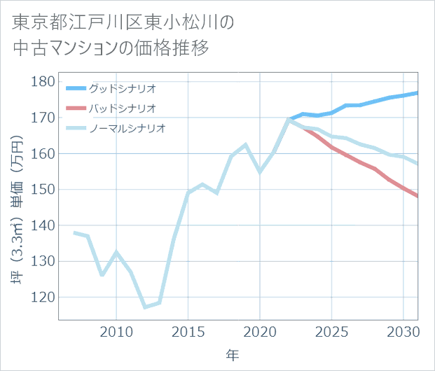 東京都江戸川区東小松川の中古マンション価格推移