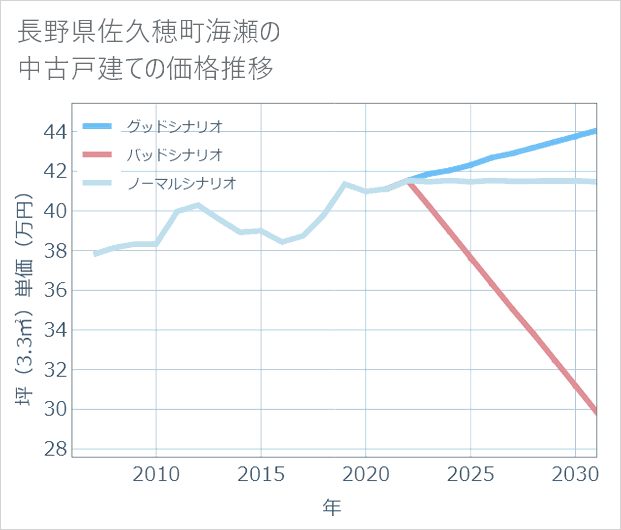 長野県佐久穂町海瀬の中古戸建て価格推移