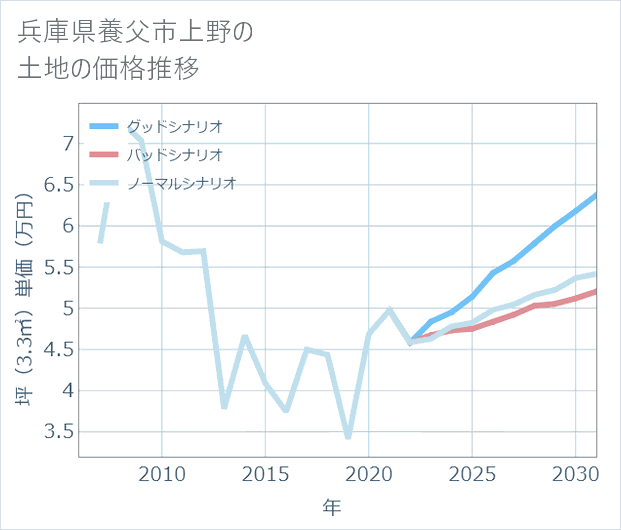 兵庫県養父市上野の土地価格推移